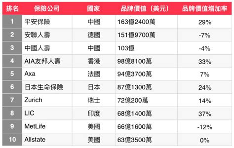 台灣有哪些保險公司